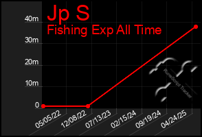 Total Graph of Jp S