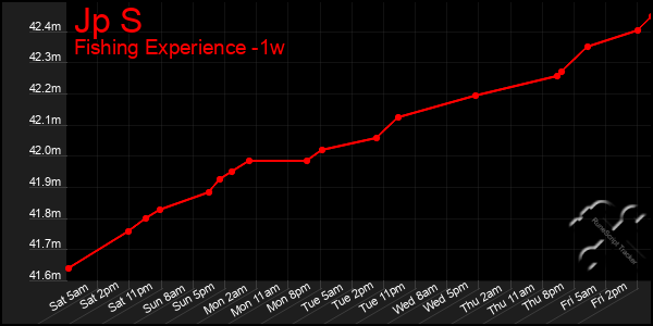 Last 7 Days Graph of Jp S