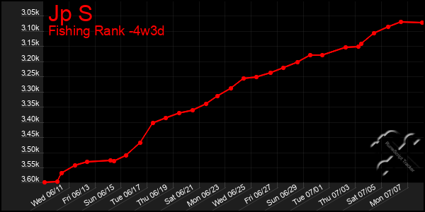 Last 31 Days Graph of Jp S
