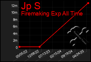 Total Graph of Jp S