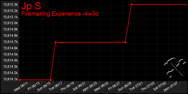 Last 31 Days Graph of Jp S