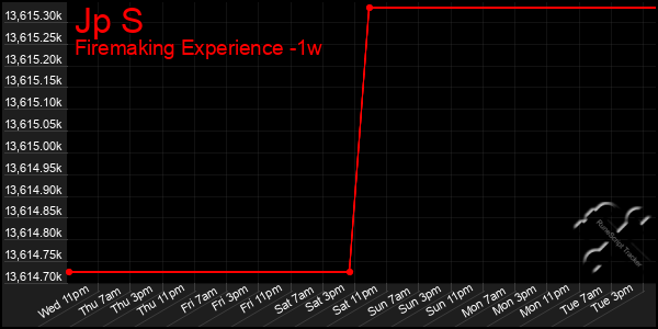 Last 7 Days Graph of Jp S