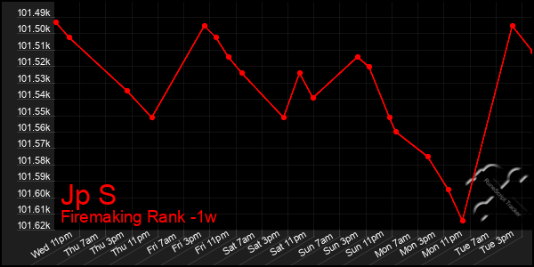 Last 7 Days Graph of Jp S