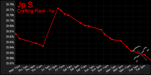 Last 7 Days Graph of Jp S