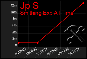Total Graph of Jp S