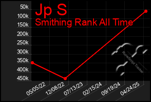 Total Graph of Jp S