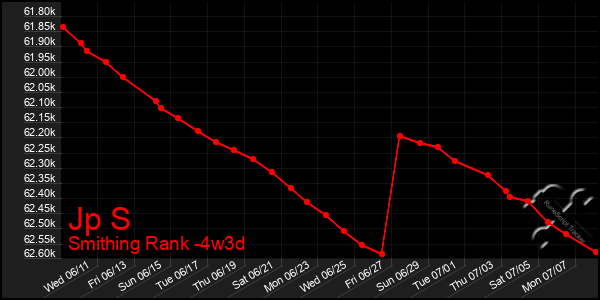 Last 31 Days Graph of Jp S