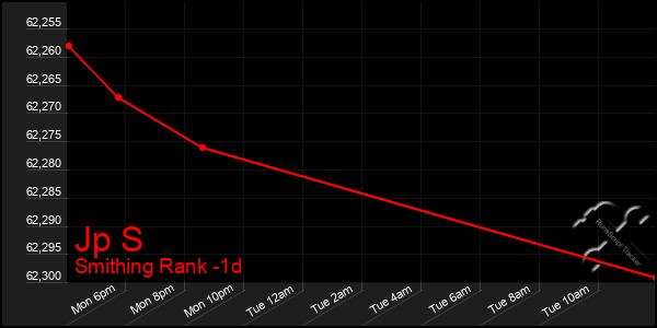 Last 24 Hours Graph of Jp S