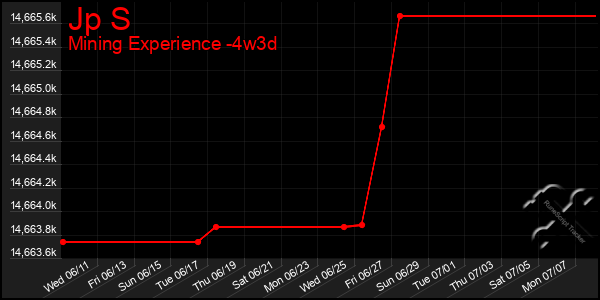 Last 31 Days Graph of Jp S