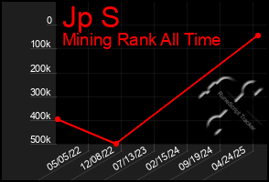 Total Graph of Jp S