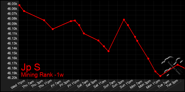 Last 7 Days Graph of Jp S