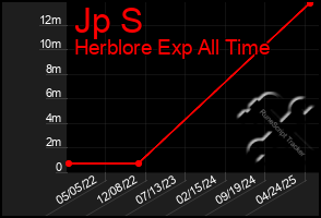 Total Graph of Jp S