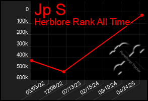 Total Graph of Jp S