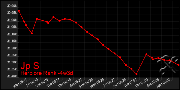 Last 31 Days Graph of Jp S