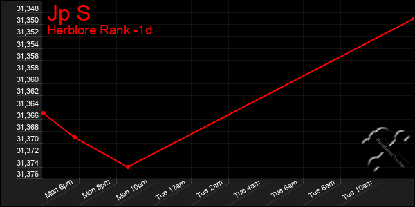 Last 24 Hours Graph of Jp S