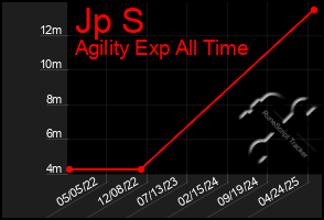 Total Graph of Jp S