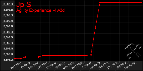 Last 31 Days Graph of Jp S