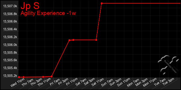 Last 7 Days Graph of Jp S