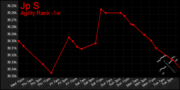 Last 7 Days Graph of Jp S