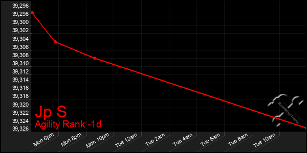Last 24 Hours Graph of Jp S