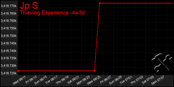 Last 31 Days Graph of Jp S