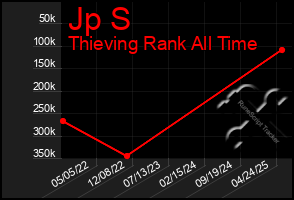 Total Graph of Jp S