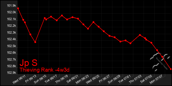 Last 31 Days Graph of Jp S