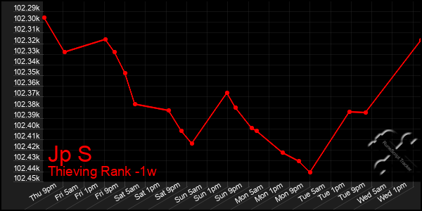 Last 7 Days Graph of Jp S
