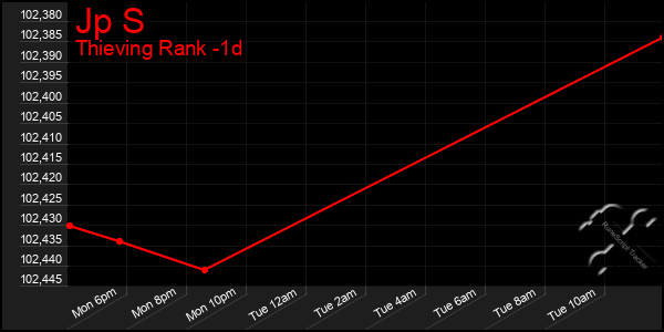 Last 24 Hours Graph of Jp S