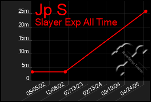 Total Graph of Jp S