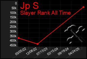 Total Graph of Jp S