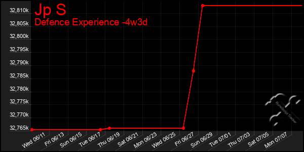 Last 31 Days Graph of Jp S