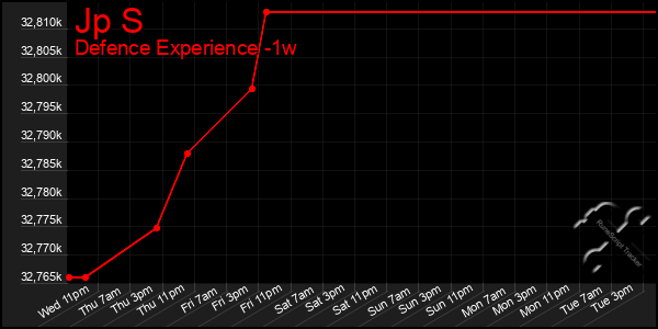 Last 7 Days Graph of Jp S