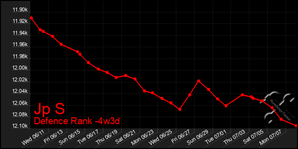 Last 31 Days Graph of Jp S
