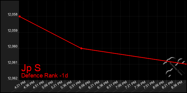 Last 24 Hours Graph of Jp S