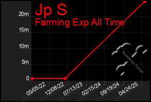 Total Graph of Jp S