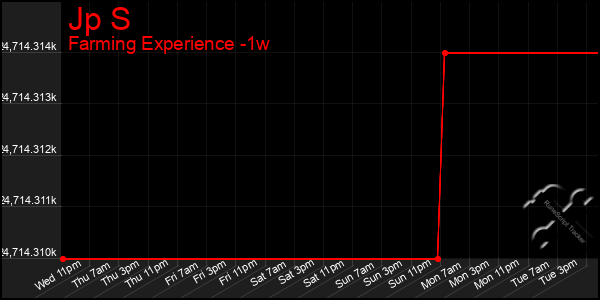 Last 7 Days Graph of Jp S