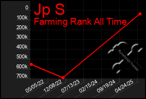 Total Graph of Jp S
