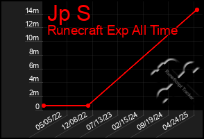 Total Graph of Jp S