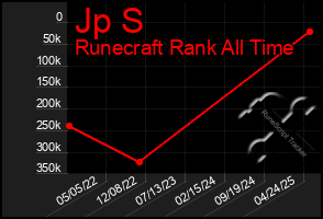 Total Graph of Jp S