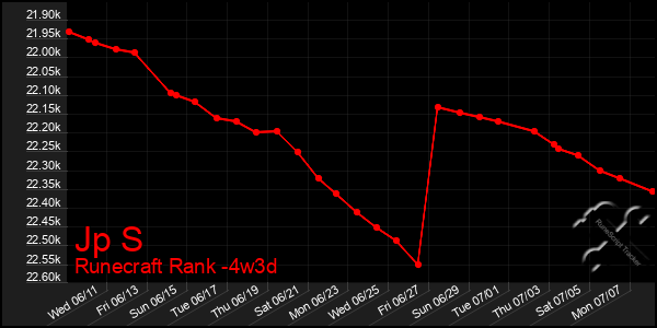 Last 31 Days Graph of Jp S