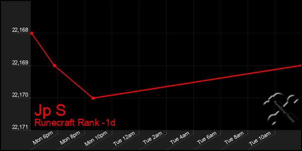 Last 24 Hours Graph of Jp S
