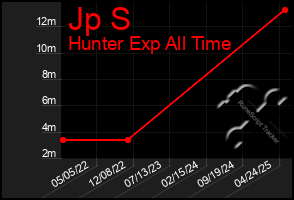 Total Graph of Jp S