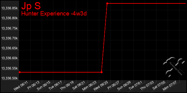 Last 31 Days Graph of Jp S