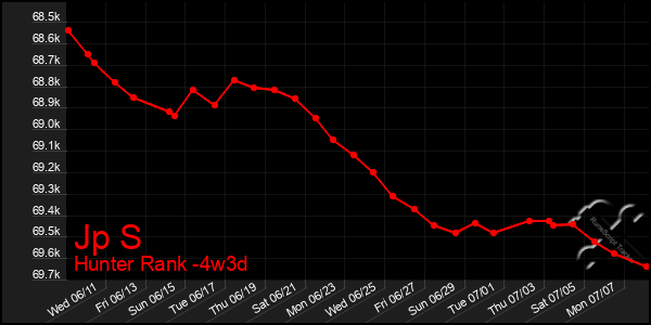 Last 31 Days Graph of Jp S
