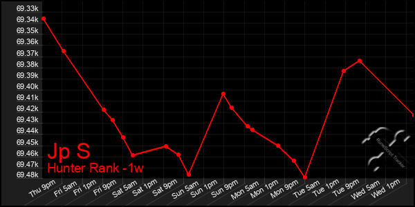 Last 7 Days Graph of Jp S