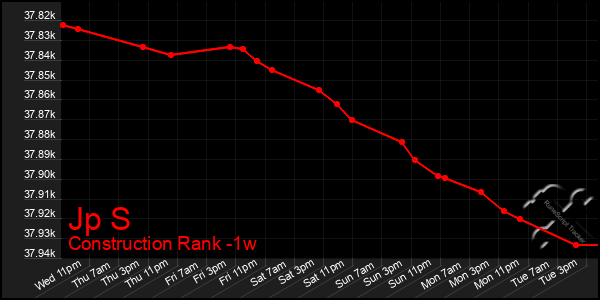 Last 7 Days Graph of Jp S