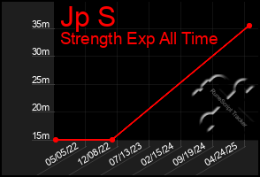 Total Graph of Jp S