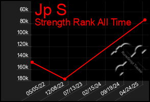 Total Graph of Jp S