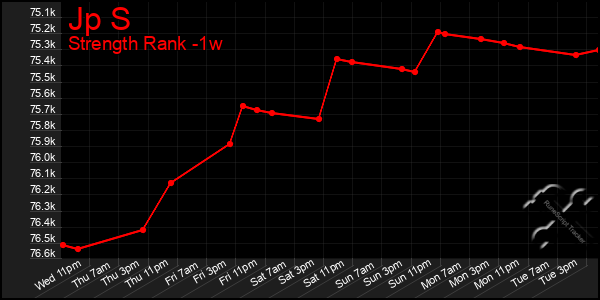 Last 7 Days Graph of Jp S
